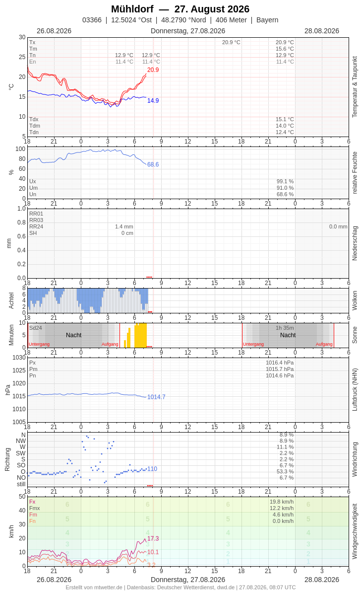 Meteogramm