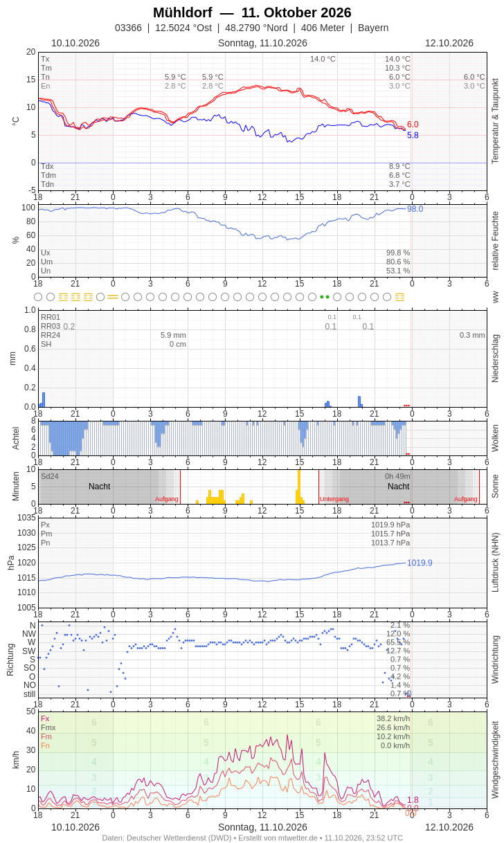 Meteogramm
