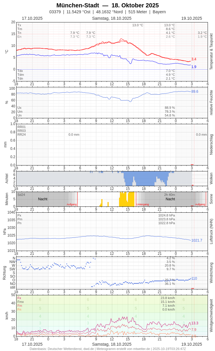 Meteogramm