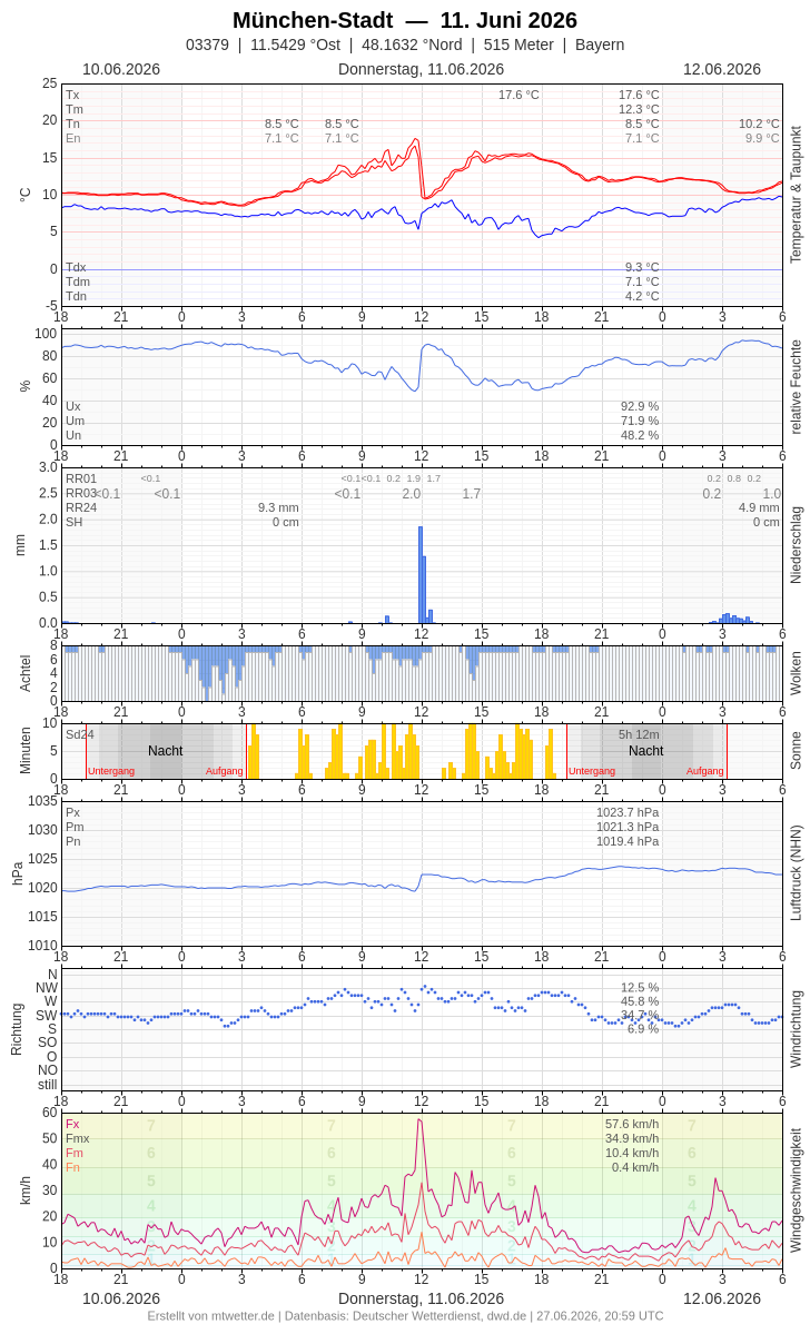 Meteogramm