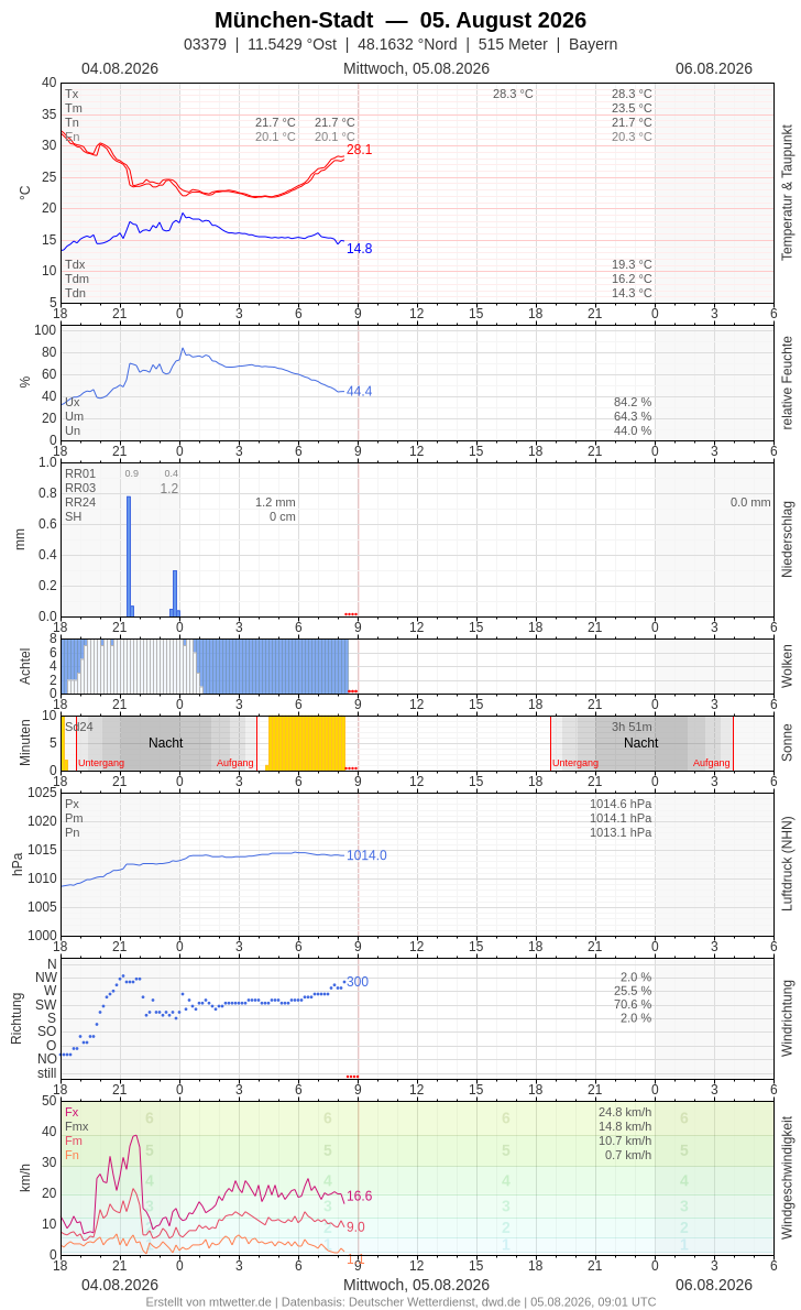 Meteogramm