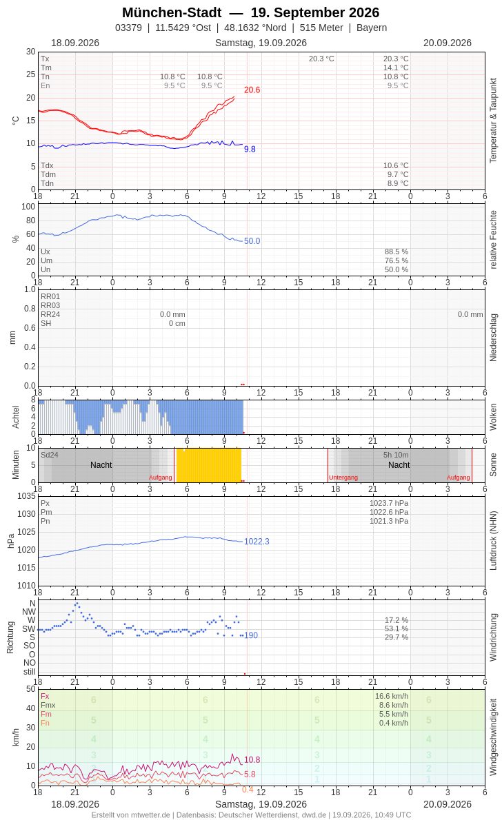 Meteogramm