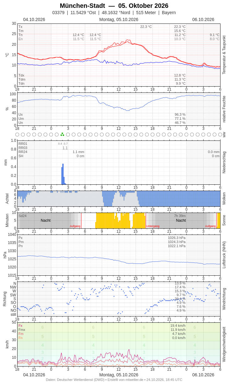 Meteogramm