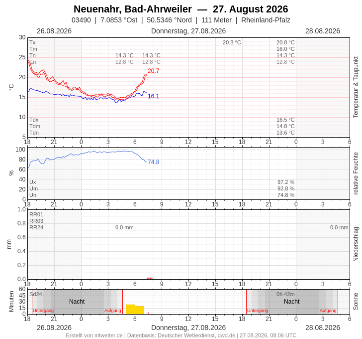 Meteogramm