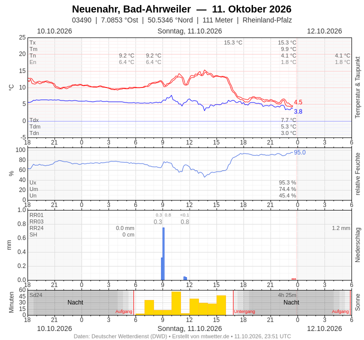 Meteogramm
