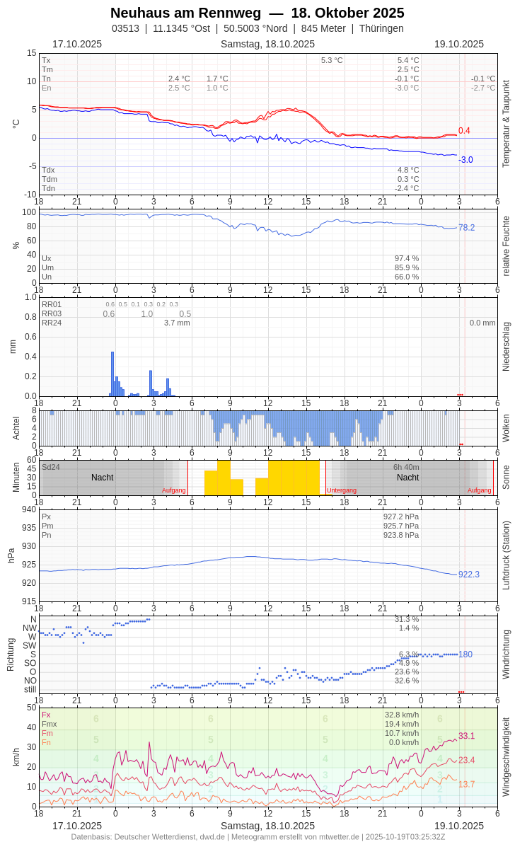 Meteogramm