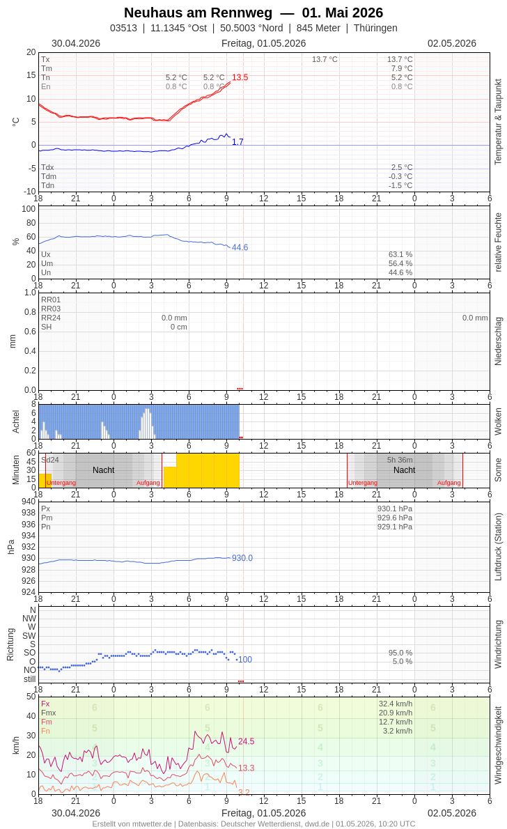 Meteogramm