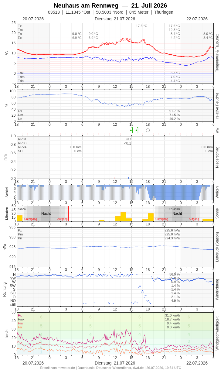 Meteogramm