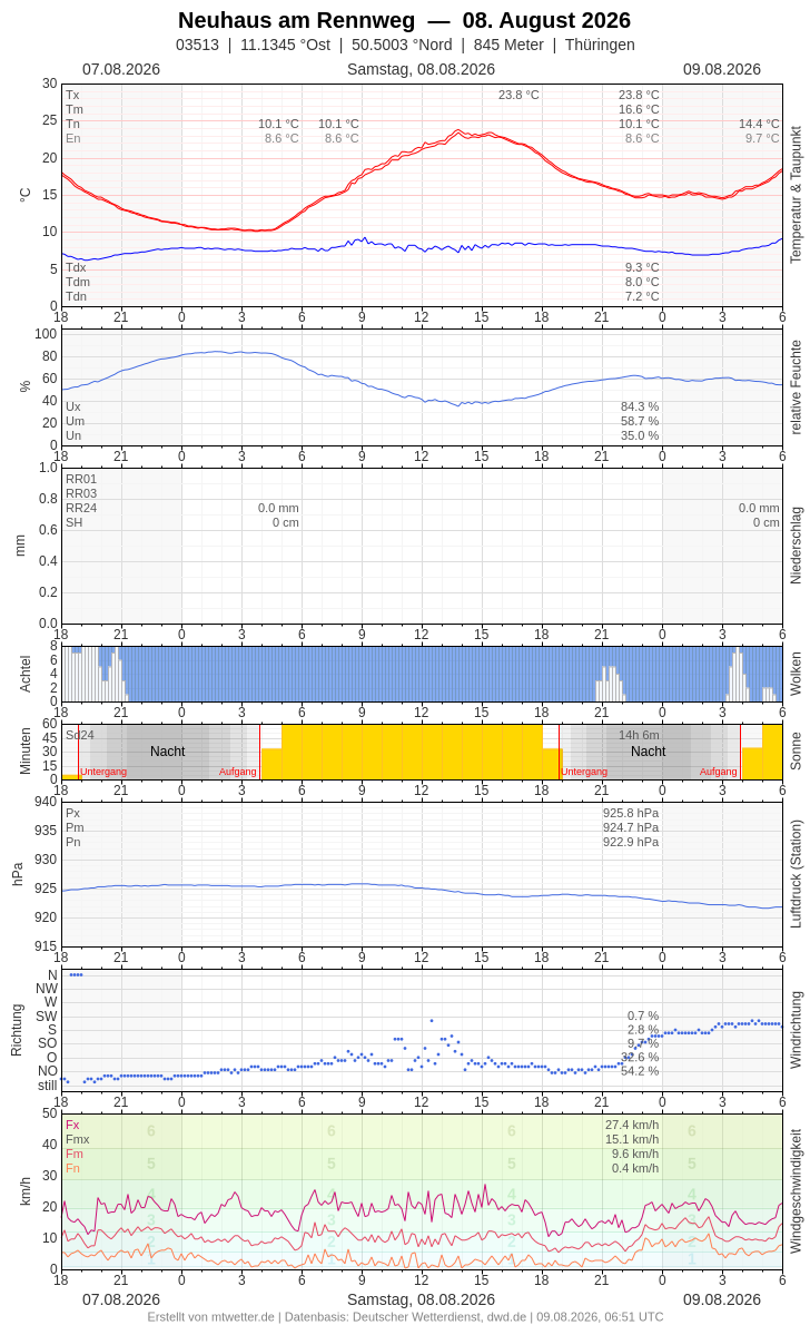 Meteogramm