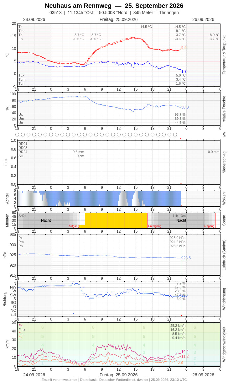 Meteogramm