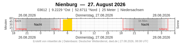 Meteogramm