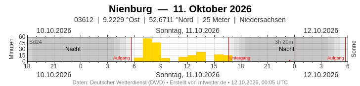 Meteogramm