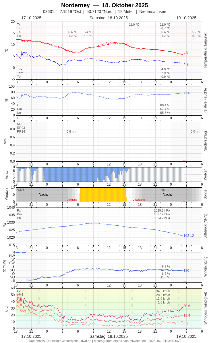 Meteogramm
