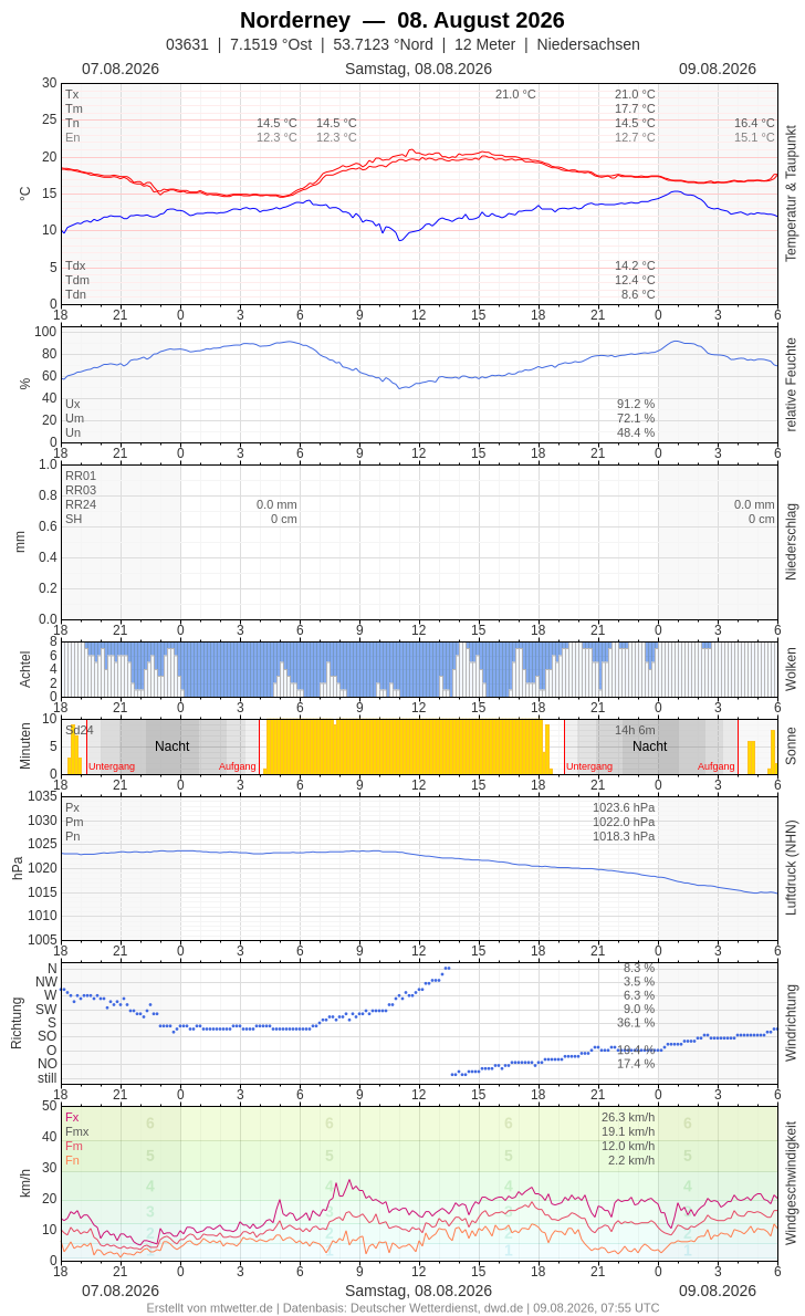 Meteogramm