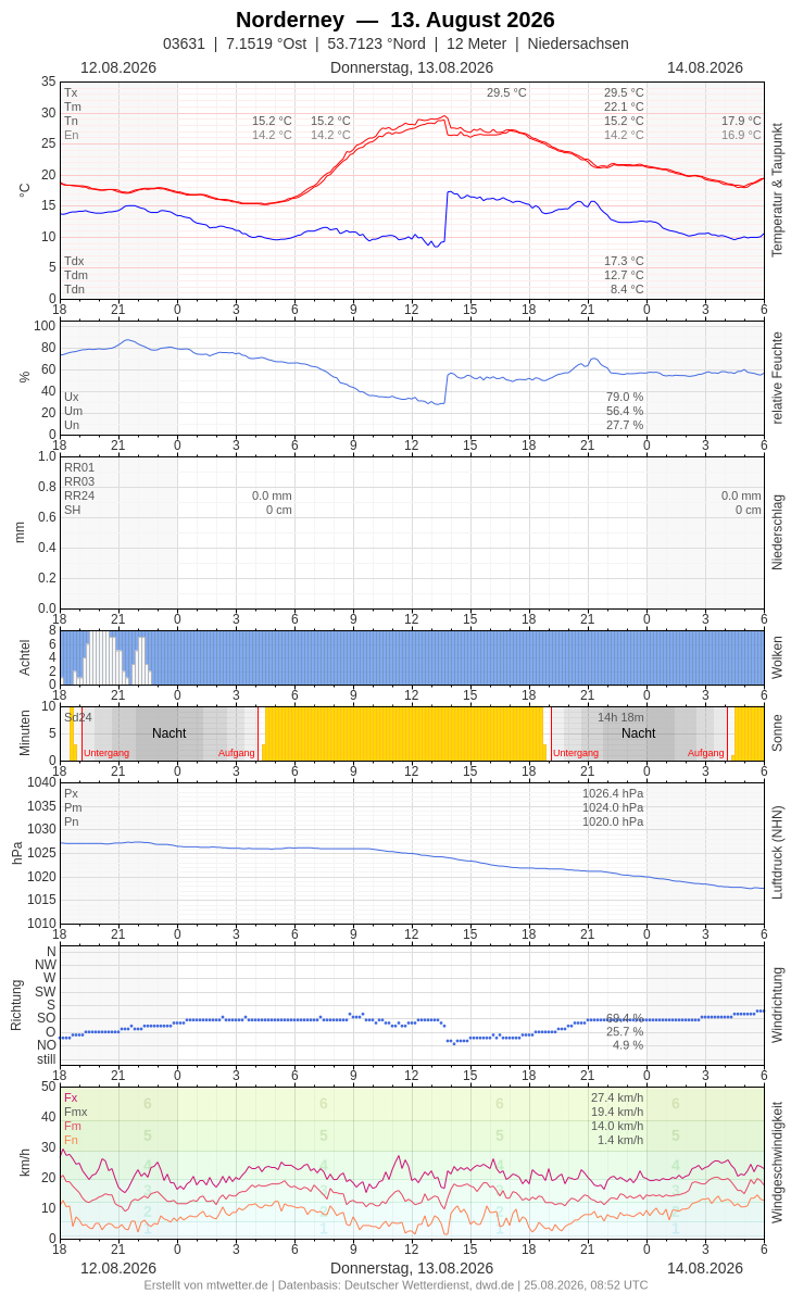 Meteogramm