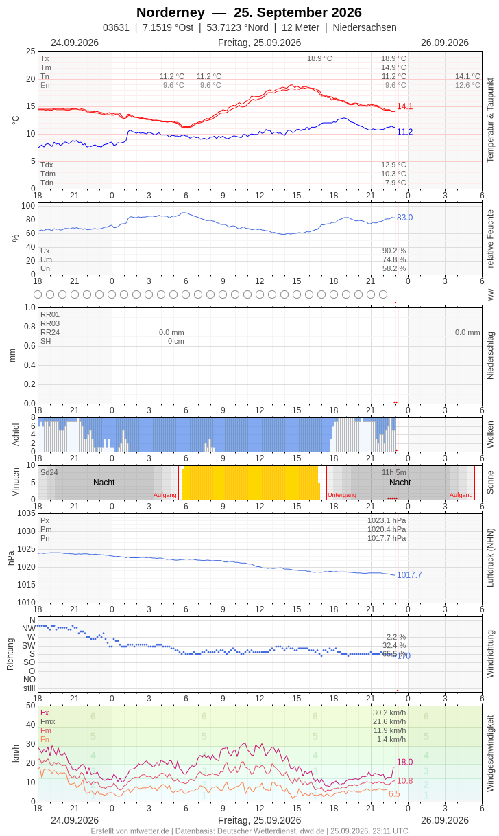 Meteogramm