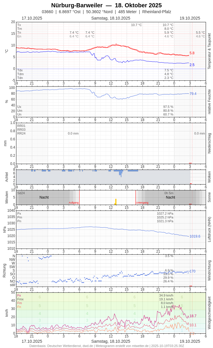 Meteogramm