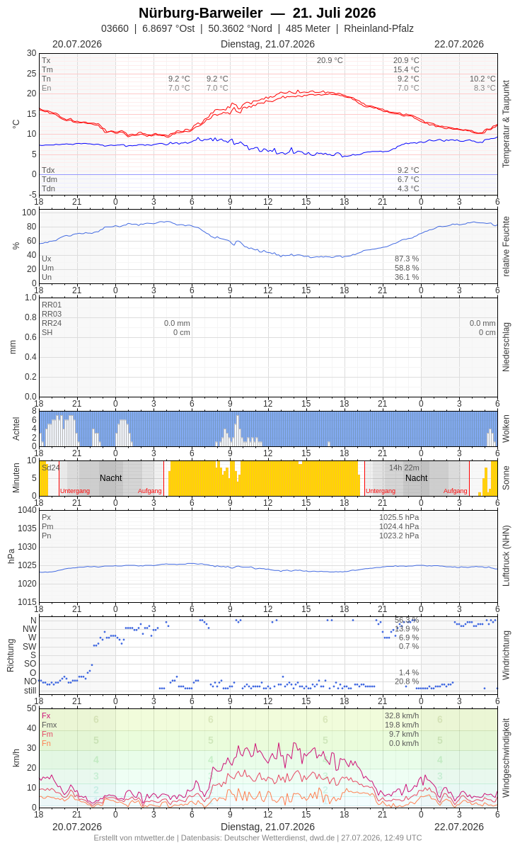 Meteogramm