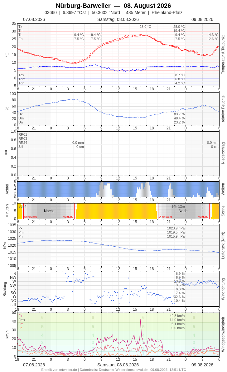 Meteogramm