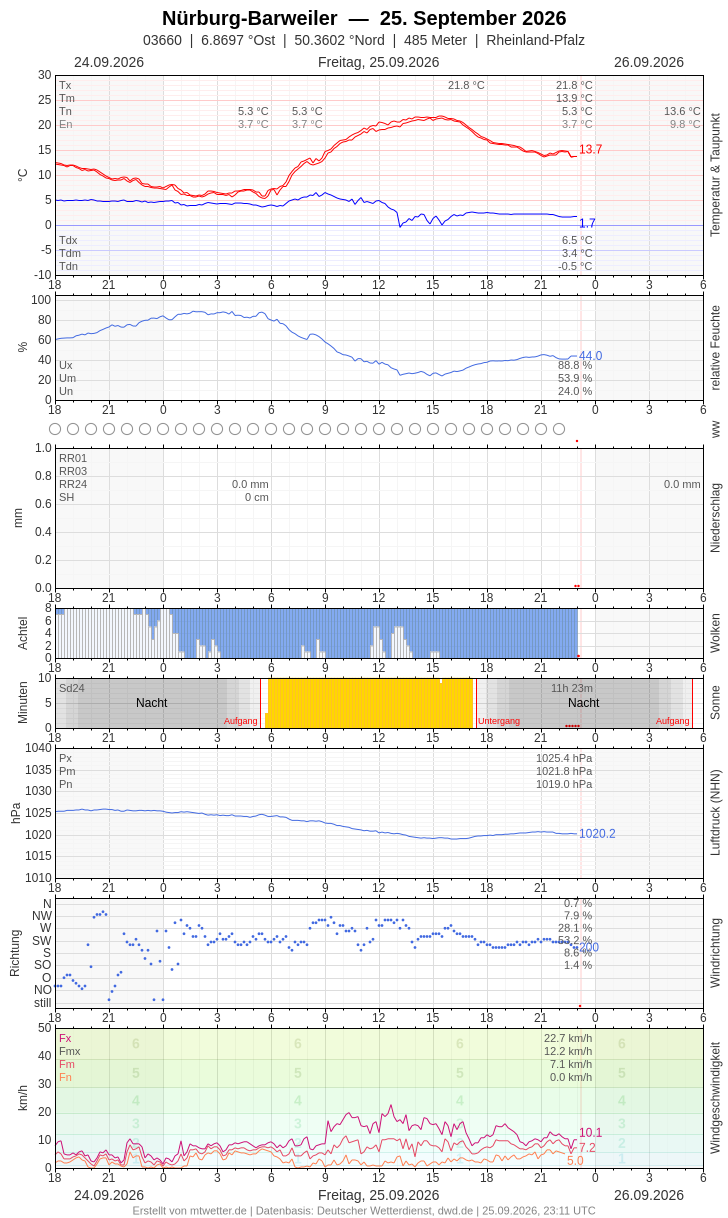 Meteogramm