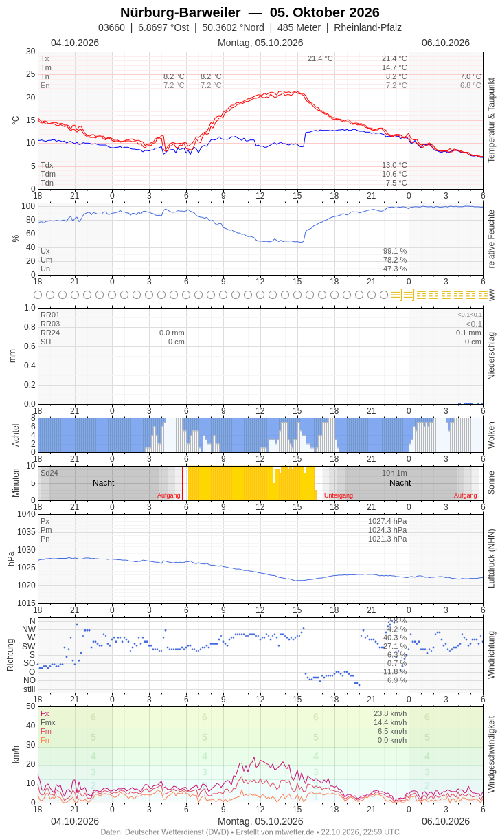 Meteogramm