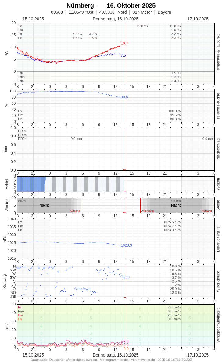 Meteogramm
