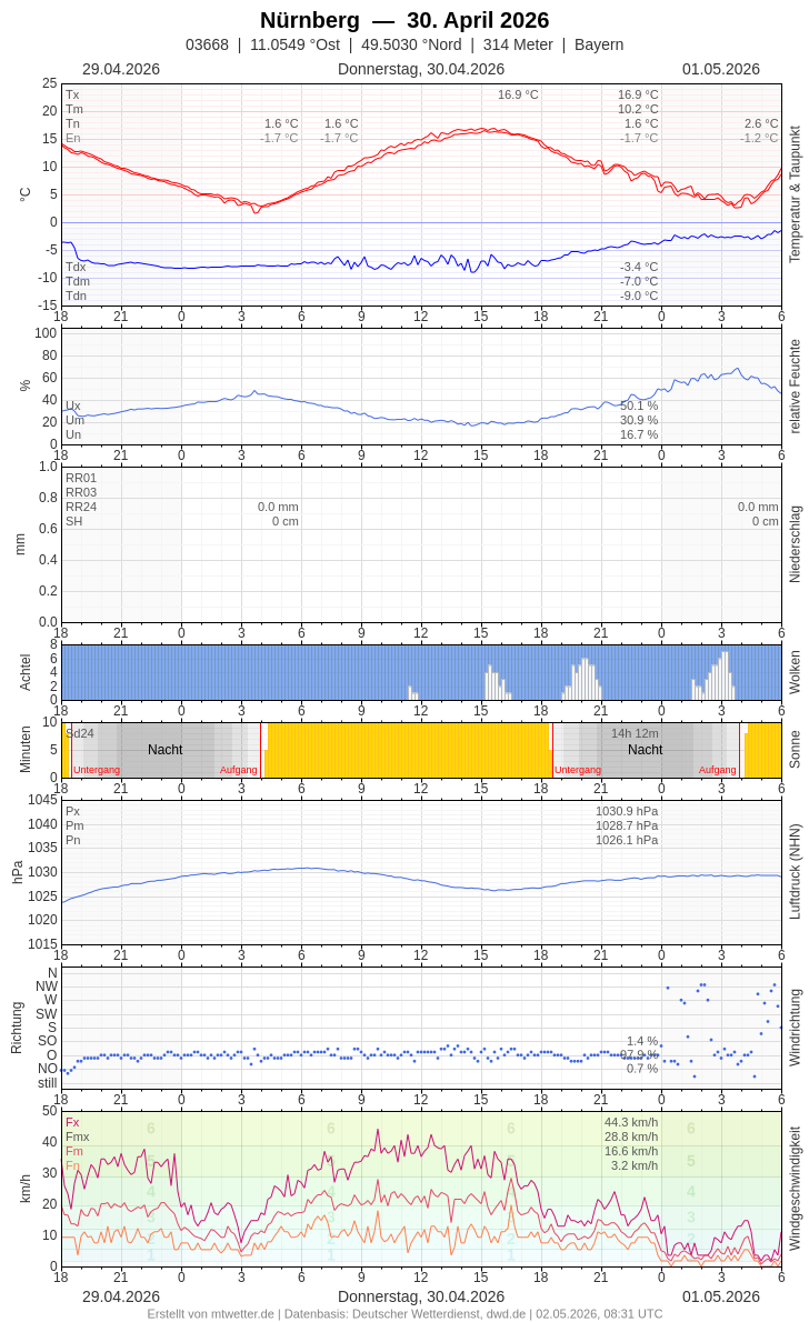 Meteogramm