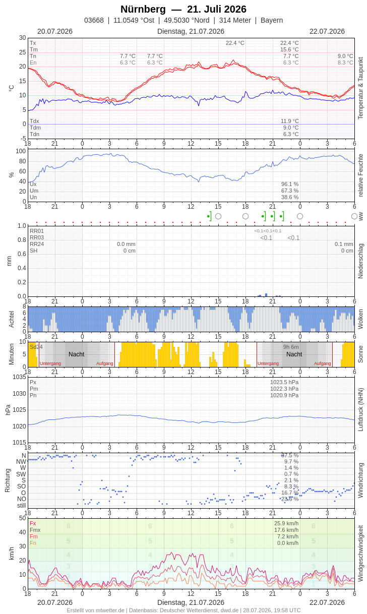Meteogramm