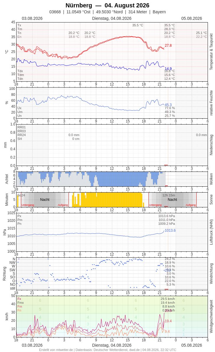 Meteogramm