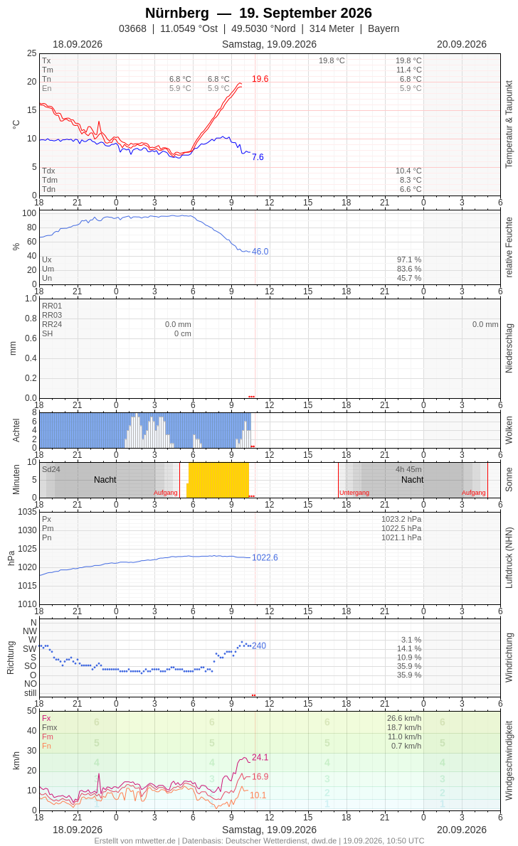 Meteogramm