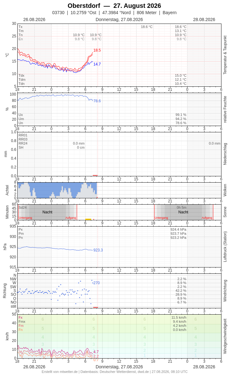 Meteogramm