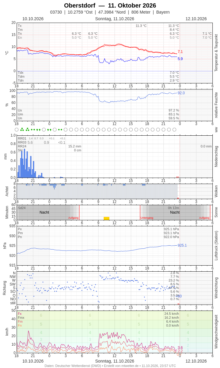 Meteogramm
