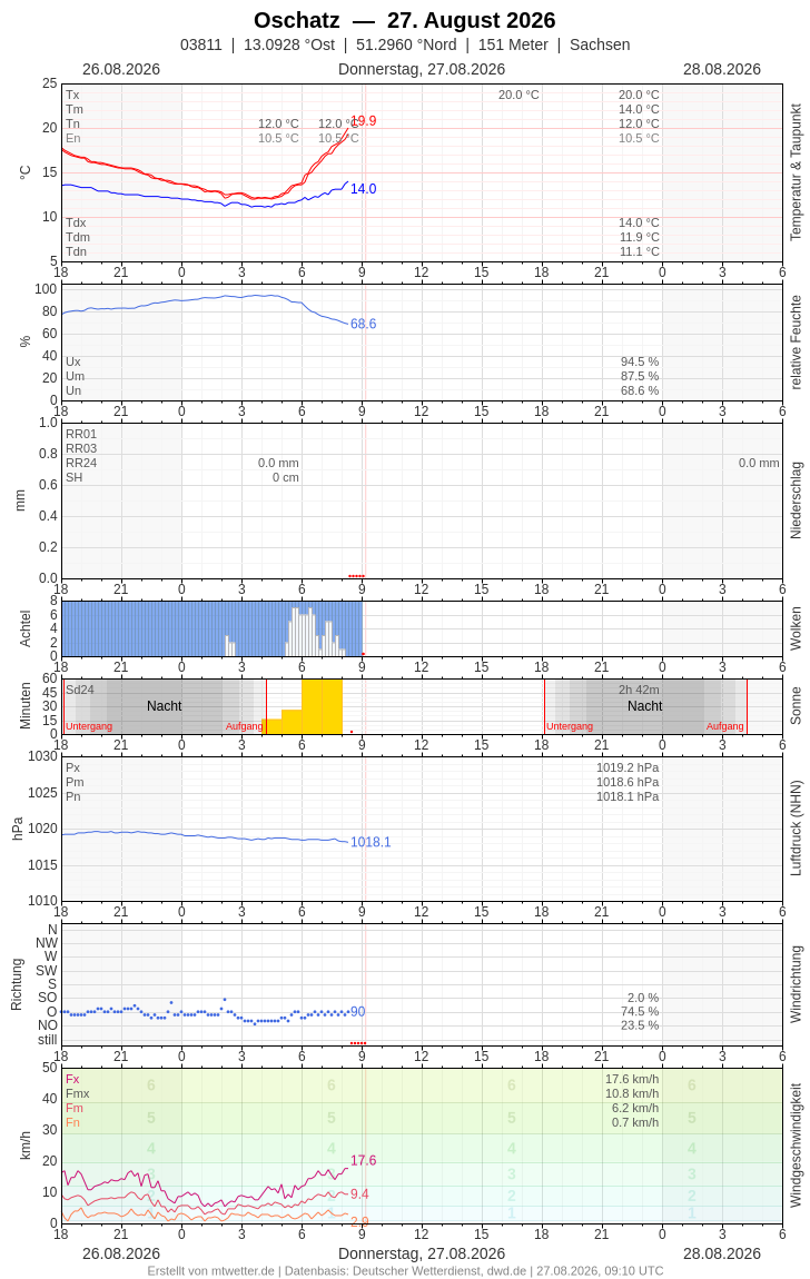 Meteogramm