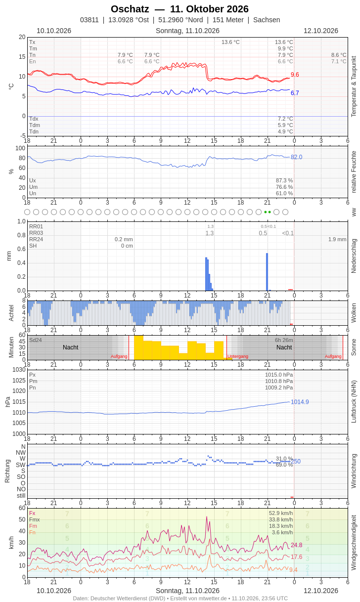 Meteogramm