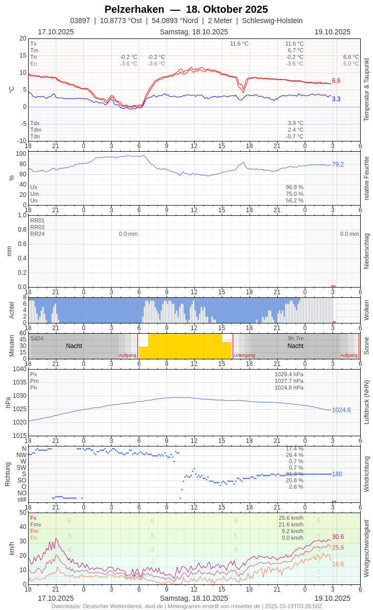 Meteogramm