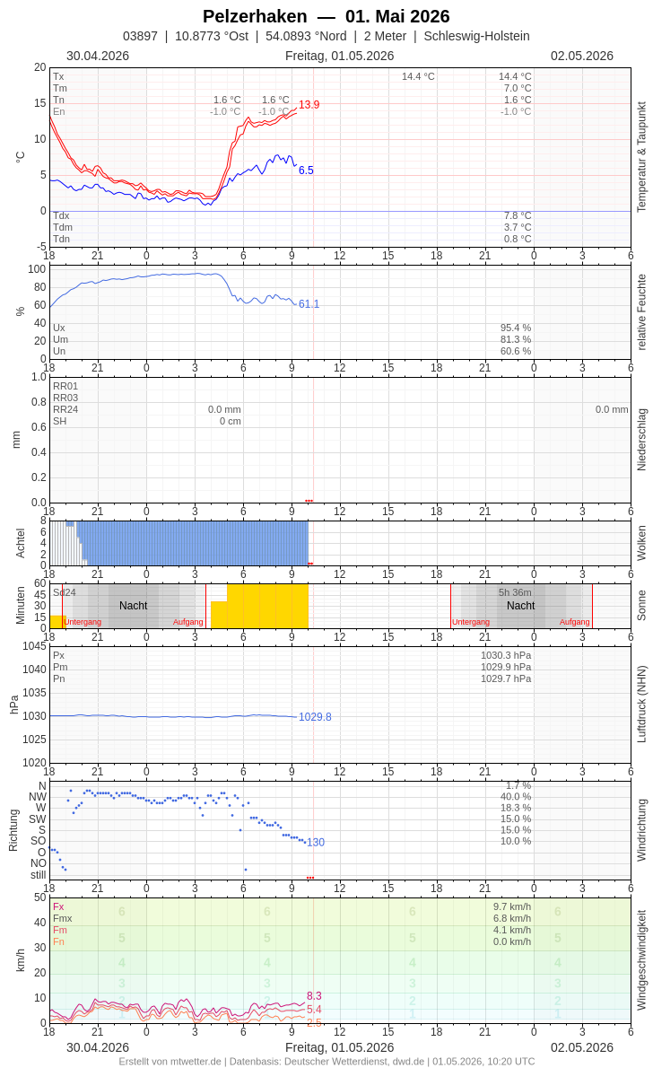 Meteogramm