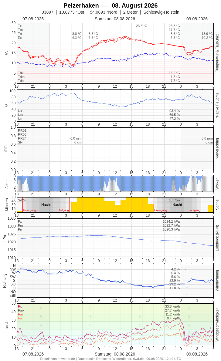 Meteogramm