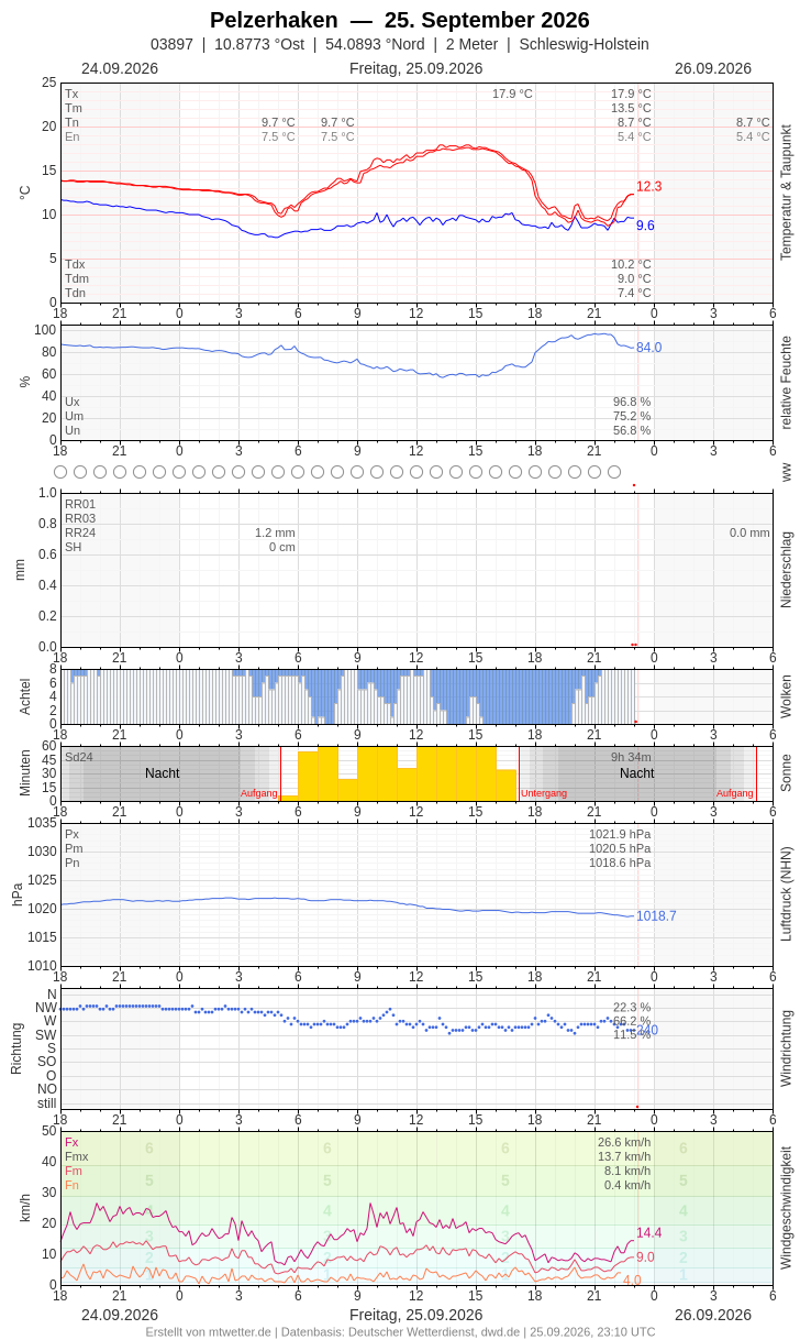 Meteogramm