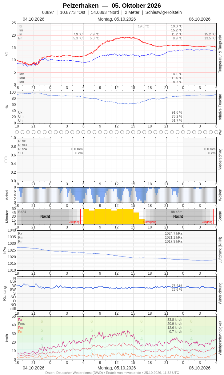 Meteogramm