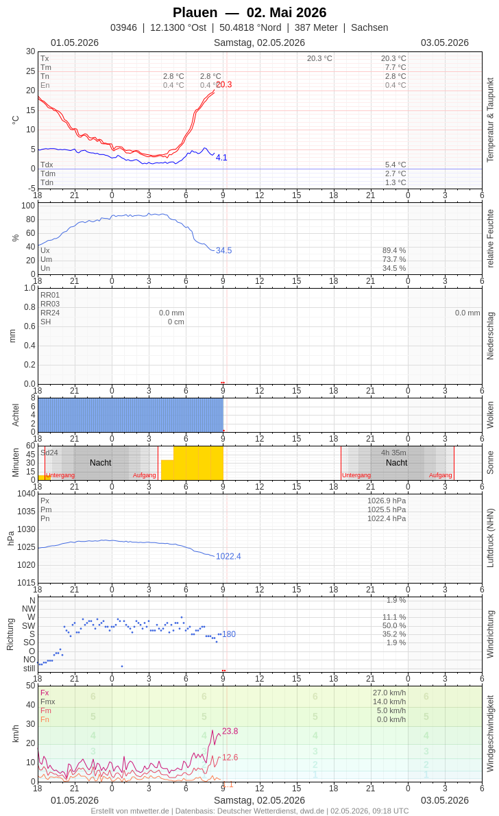 Meteogramm