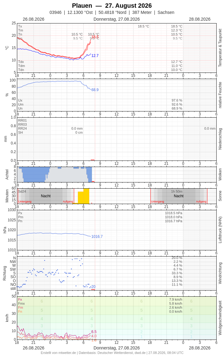 Meteogramm