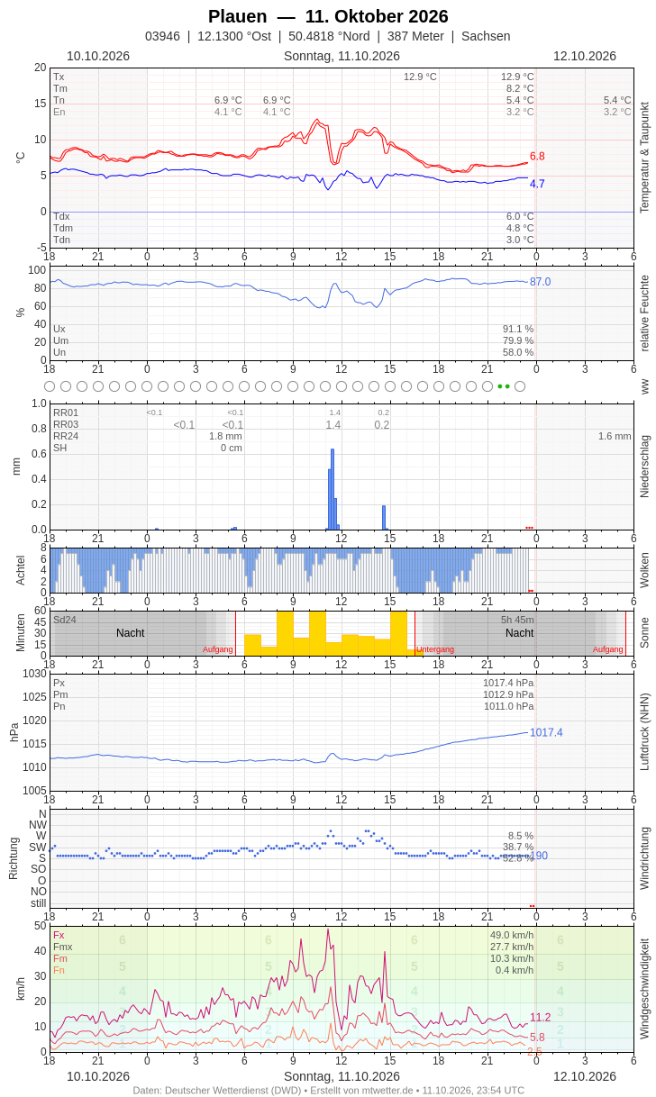 Meteogramm