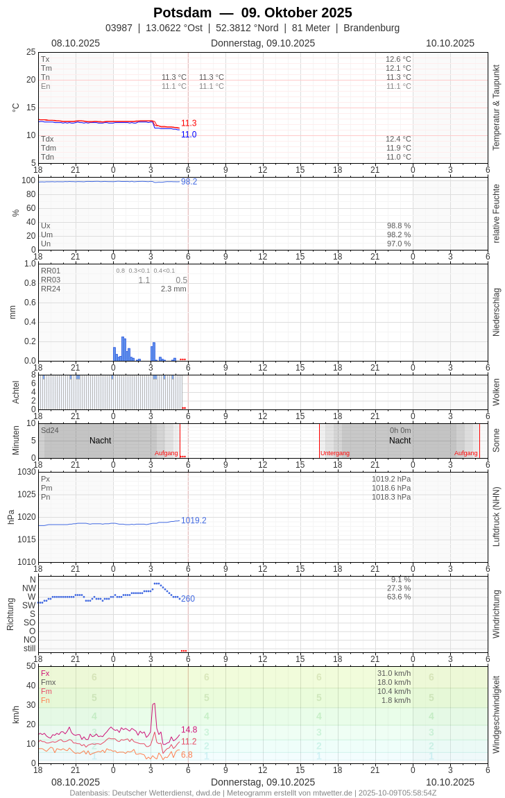Meteogramm