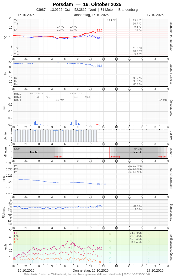 Meteogramm
