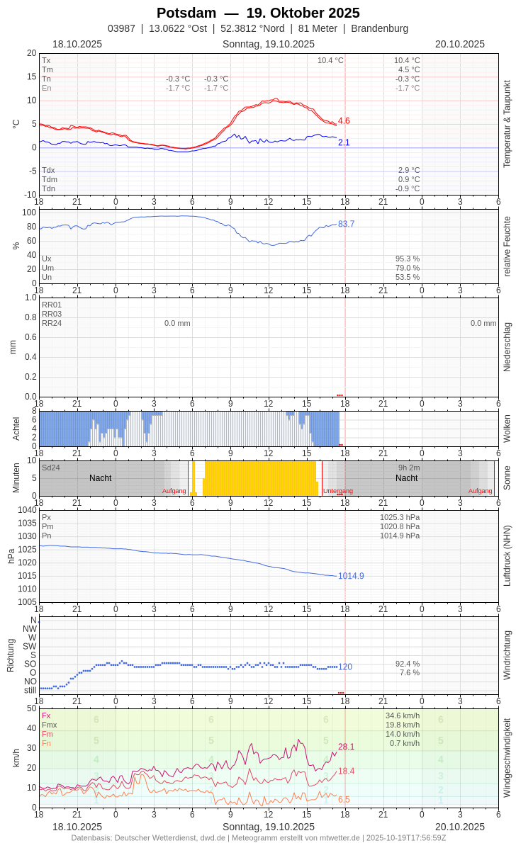 Meteogramm