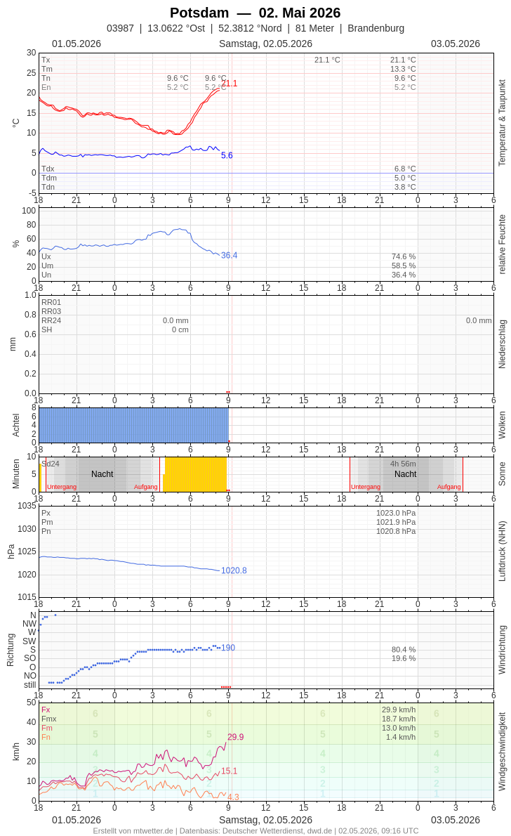 Meteogramm