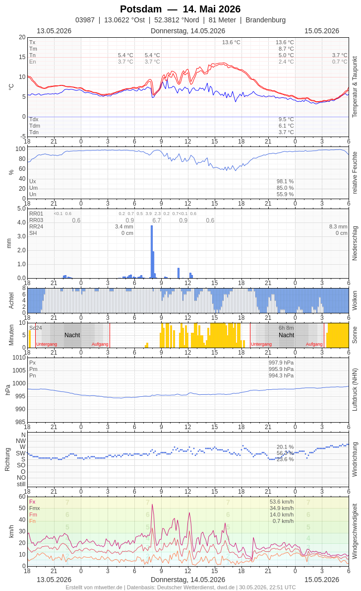 Meteogramm