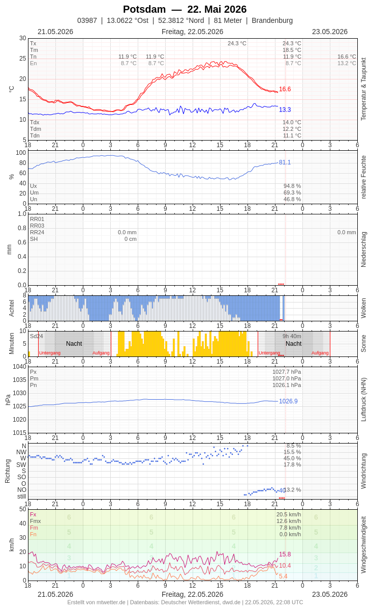 Meteogramm