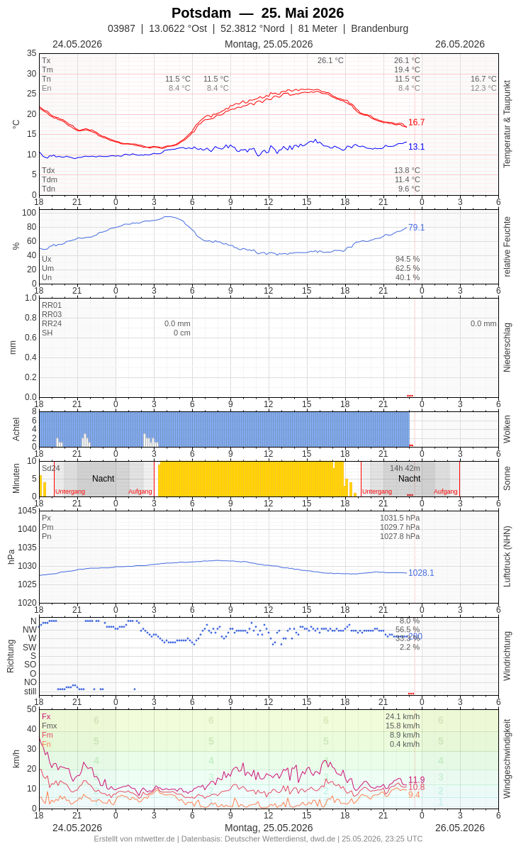 Meteogramm