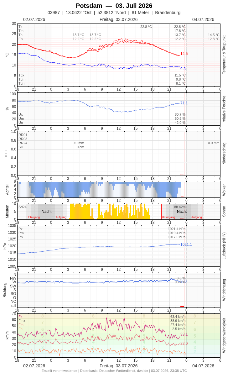 Meteogramm
